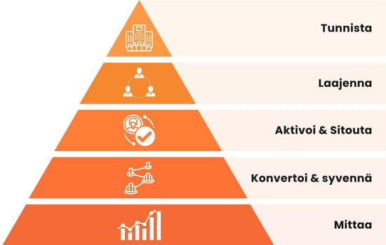 abm funnel